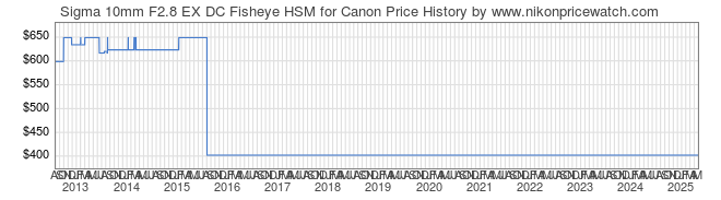 Price History Graph for Sigma 10mm F2.8 EX DC Fisheye HSM for Canon