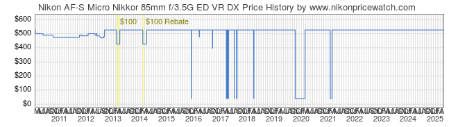 Price History Graph for Nikon AF-S Micro Nikkor 85mm f/3.5G ED VR DX