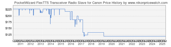 Price History Graph for PocketWizard FlexTT5 Transceiver Radio Slave for Canon