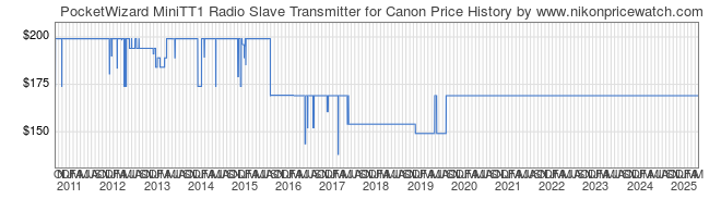 Price History Graph for PocketWizard MiniTT1 Radio Slave Transmitter for Canon