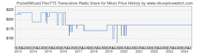 Price History Graph for PocketWizard FlexTT5 Transceiver Radio Slave for Nikon