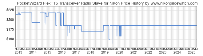 Price History Graph for PocketWizard FlexTT5 Transceiver Radio Slave for Nikon