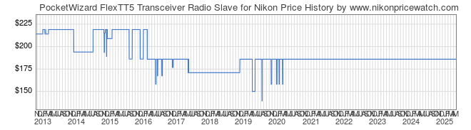 Price History Graph for PocketWizard FlexTT5 Transceiver Radio Slave for Nikon