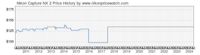 Price History Graph for Nikon Capture NX 2