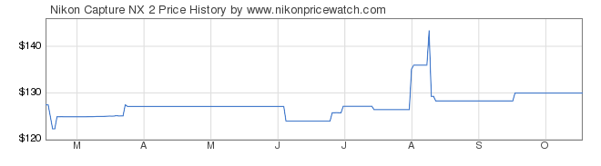 Price History Graph for Nikon Capture NX 2