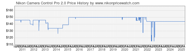 Price History Graph for Nikon Camera Control Pro 2.0