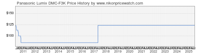 Price History Graph for Panasonic Lumix DMC-F3K