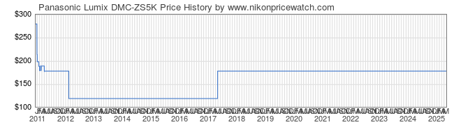 Price History Graph for Panasonic Lumix DMC-ZS5K