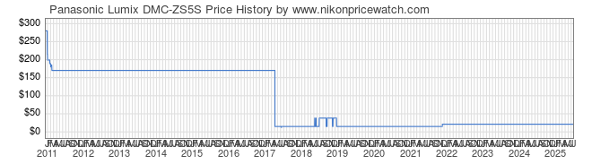 Price History Graph for Panasonic Lumix DMC-ZS5S