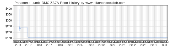 Price History Graph for Panasonic Lumix DMC-ZS7A