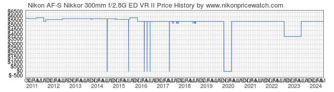 Price History Graph for Nikon AF-S Nikkor 300mm f/2.8G ED VR II
