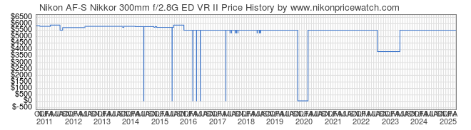 Price History Graph for Nikon AF-S Nikkor 300mm f/2.8G ED VR II