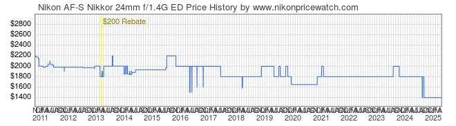 Price History Graph for Nikon AF-S Nikkor 24mm f/1.4G ED