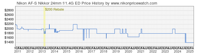 Price History Graph for Nikon AF-S Nikkor 24mm f/1.4G ED