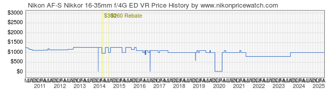 Price History Graph for Nikon AF-S Nikkor 16-35mm f/4G ED VR