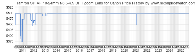 Price History Graph for Tamron SP AF 10-24mm f/3.5-4.5 DI II Zoom Lens for Canon
