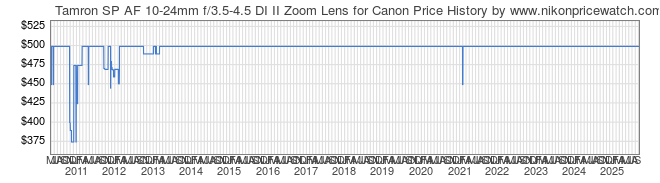 Price History Graph for Tamron SP AF 10-24mm f/3.5-4.5 DI II Zoom Lens for Canon