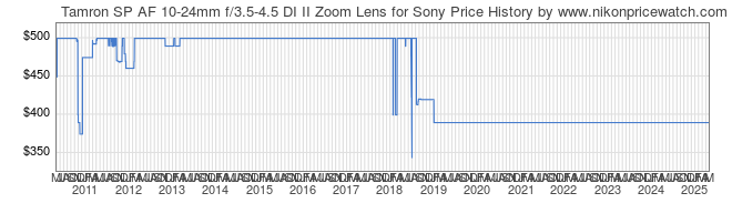 Price History Graph for Tamron SP AF 10-24mm f/3.5-4.5 DI II Zoom Lens for Sony