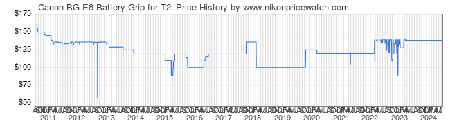 Price History Graph for Canon BG-E8 Battery Grip for T2i