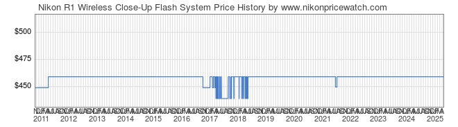 Price History Graph for Nikon R1 Wireless Close-Up Flash System