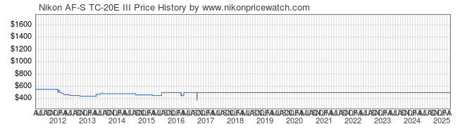 Price History Graph for Nikon AF-S TC-20E III