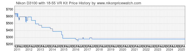 Price History Graph for Nikon D3100 with 18-55 VR Kit
