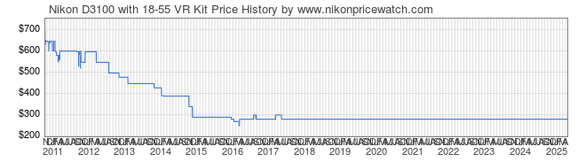 Price History Graph for Nikon D3100 with 18-55 VR Kit