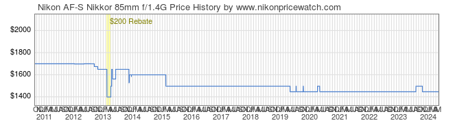 Price History Graph for Nikon AF-S Nikkor 85mm f/1.4G