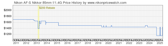 Price History Graph for Nikon AF-S Nikkor 85mm f/1.4G