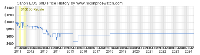 Price History Graph for Canon EOS 60D