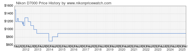 Price History Graph for Nikon D7000