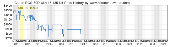 Price History Graph for Canon EOS 60D with 18-135 Kit