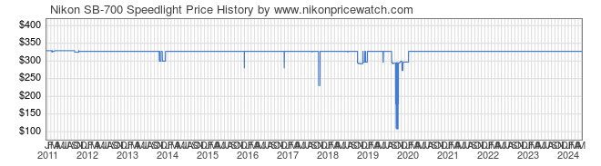 Price History Graph for Nikon SB-700 Speedlight