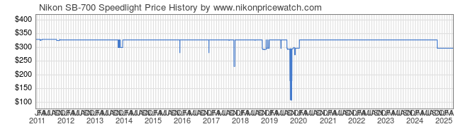 Price History Graph for Nikon SB-700 Speedlight