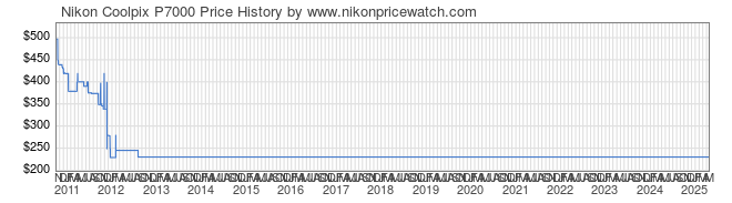 Price History Graph for Nikon Coolpix P7000