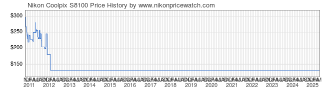 Price History Graph for Nikon Coolpix S8100