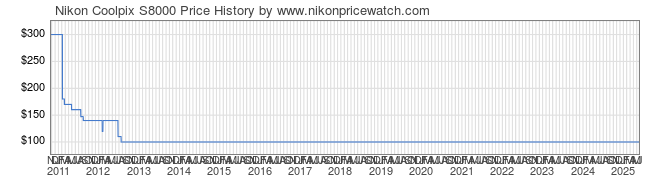 Price History Graph for Nikon Coolpix S8000