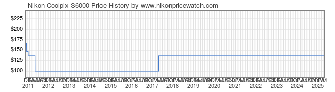 Price History Graph for Nikon Coolpix S6000