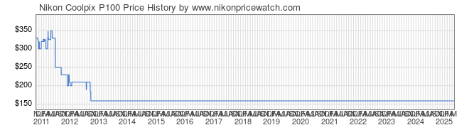 Price History Graph for Nikon Coolpix P100