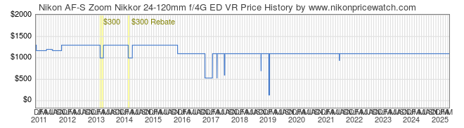 Price History Graph for Nikon AF-S Zoom Nikkor 24-120mm f/4G ED VR