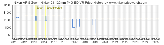 Price History Graph for Nikon AF-S Zoom Nikkor 24-120mm f/4G ED VR