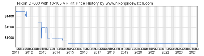 Price History Graph for Nikon D7000 with 18-105 VR Kit