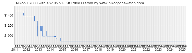 Price History Graph for Nikon D7000 with 18-105 VR Kit