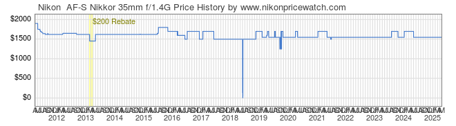 Price History Graph for Nikon AF-S Nikkor 35mm f/1.4G