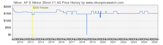 Price History Graph for Nikon  AF-S Nikkor 35mm f/1.4G