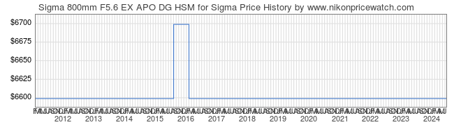 Price History Graph for Sigma 800mm F5.6 EX APO DG HSM for Sigma