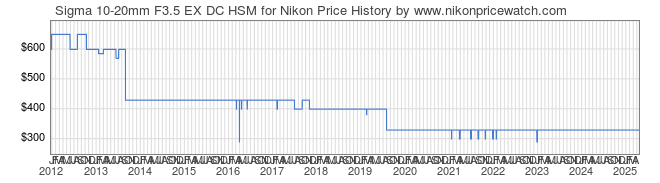 Price History Graph for Sigma 10-20mm F3.5 EX DC HSM for Nikon