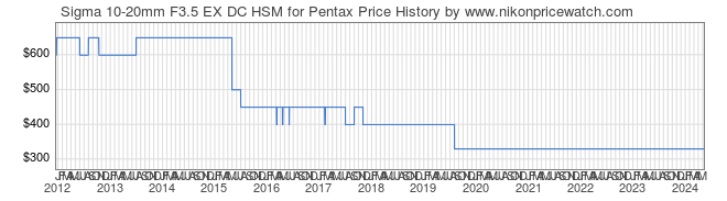 Price History Graph for Sigma 10-20mm F3.5 EX DC HSM for Pentax