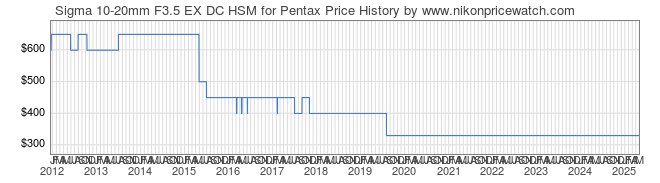 Price History Graph for Sigma 10-20mm F3.5 EX DC HSM for Pentax