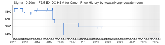 Price History Graph for Sigma 10-20mm F3.5 EX DC HSM for Canon